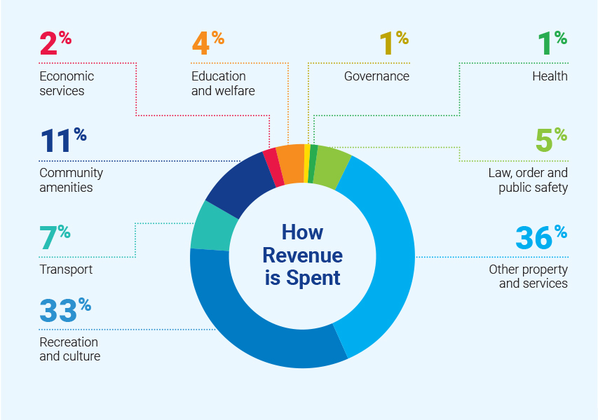 How Revenue is Spent 2025