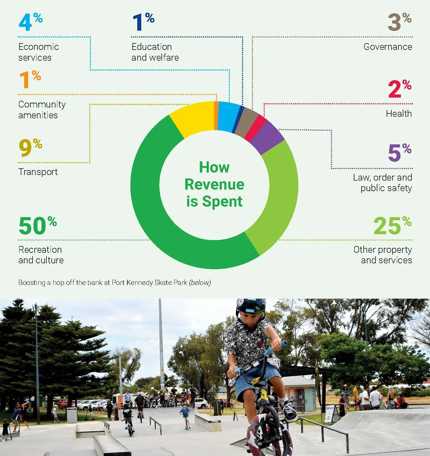 City Budget 2026-2027 - How Revenue is Spent City Budget 2026-2027 - How Revenue is Spent